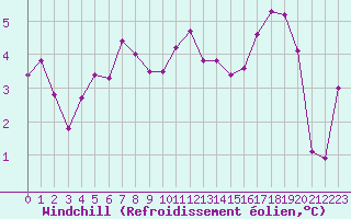 Courbe du refroidissement olien pour Saint-Mdard-d