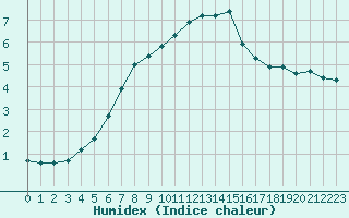 Courbe de l'humidex pour Boulaide (Lux)