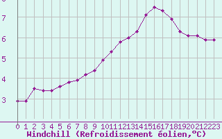 Courbe du refroidissement olien pour Neuville-de-Poitou (86)