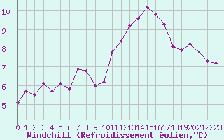 Courbe du refroidissement olien pour Saint-Nazaire (44)