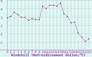 Courbe du refroidissement olien pour Nostang (56)