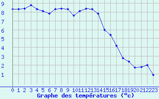 Courbe de tempratures pour Recoubeau (26)