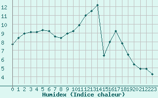 Courbe de l'humidex pour Kernascleden (56)