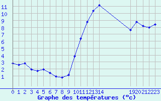 Courbe de tempratures pour La Chapelle-Montreuil (86)