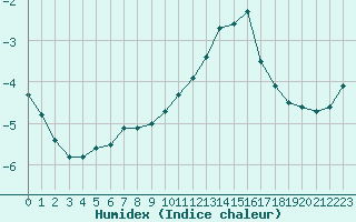 Courbe de l'humidex pour Limoges (87)