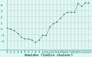 Courbe de l'humidex pour Plussin (42)