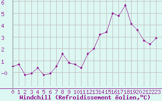 Courbe du refroidissement olien pour Ble / Mulhouse (68)