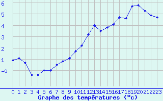 Courbe de tempratures pour Saint-Dizier (52)