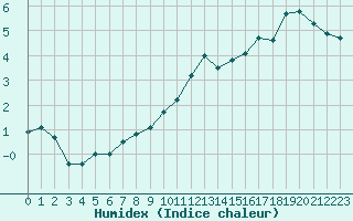 Courbe de l'humidex pour Saint-Dizier (52)