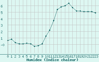 Courbe de l'humidex pour Renwez (08)