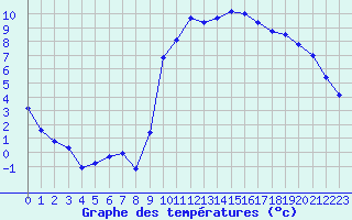 Courbe de tempratures pour Laqueuille (63)