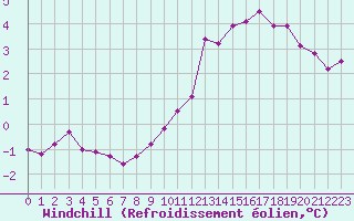 Courbe du refroidissement olien pour Bridel (Lu)