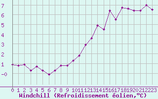 Courbe du refroidissement olien pour Epinal (88)