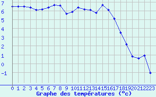 Courbe de tempratures pour Poitiers (86)