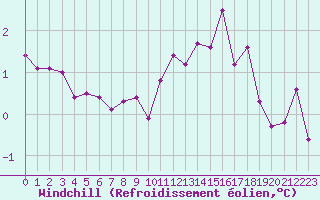 Courbe du refroidissement olien pour Quimper (29)