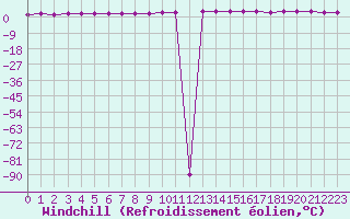Courbe du refroidissement olien pour Brest (29)