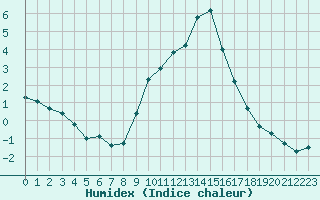 Courbe de l'humidex pour Thurey (71)