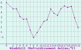 Courbe du refroidissement olien pour Recoules de Fumas (48)