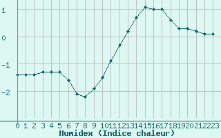 Courbe de l'humidex pour Sainte-Genevive-des-Bois (91)