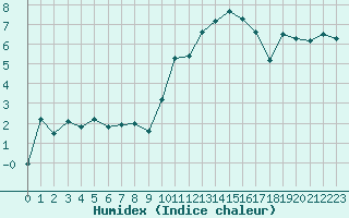 Courbe de l'humidex pour Brigueuil (16)