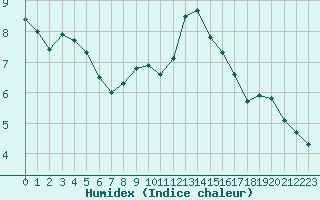 Courbe de l'humidex pour Saint-Etienne (42)