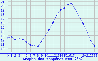 Courbe de tempratures pour Les Pennes-Mirabeau (13)