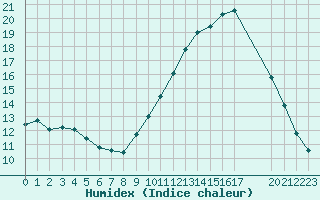 Courbe de l'humidex pour Les Pennes-Mirabeau (13)