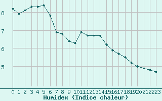 Courbe de l'humidex pour Boulaide (Lux)