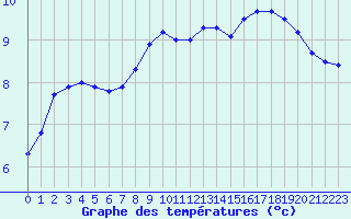 Courbe de tempratures pour Colmar (68)