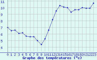 Courbe de tempratures pour Trappes (78)