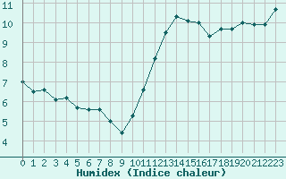 Courbe de l'humidex pour Trappes (78)