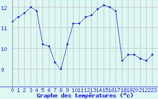 Courbe de tempratures pour Saint-Georges-d