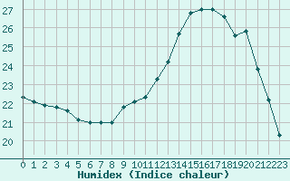 Courbe de l'humidex pour Als (30)