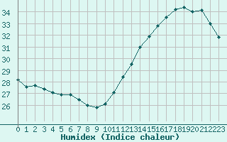 Courbe de l'humidex pour Cabestany (66)