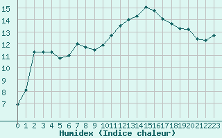 Courbe de l'humidex pour Cap Ferret (33)