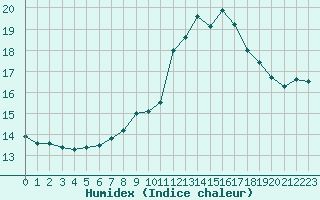 Courbe de l'humidex pour Isle-sur-la-Sorgue (84)