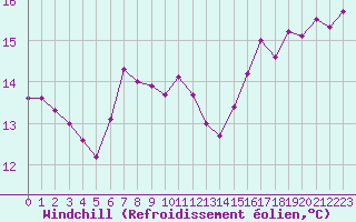 Courbe du refroidissement olien pour Le Luc - Cannet des Maures (83)