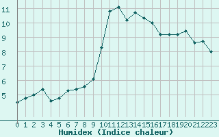 Courbe de l'humidex pour Carpentras (84)