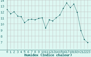 Courbe de l'humidex pour Chailles (41)