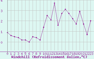 Courbe du refroidissement olien pour Orschwiller (67)