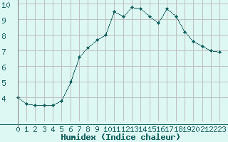 Courbe de l'humidex pour Nancy - Essey (54)