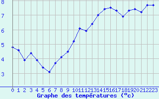 Courbe de tempratures pour Trgueux (22)