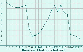 Courbe de l'humidex pour Bridel (Lu)