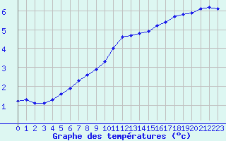 Courbe de tempratures pour Renwez (08)