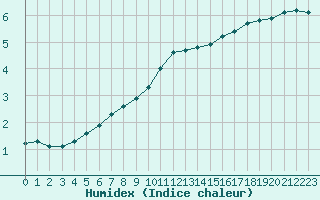 Courbe de l'humidex pour Renwez (08)