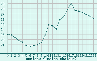 Courbe de l'humidex pour Paris - Montsouris (75)