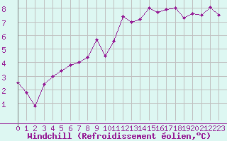 Courbe du refroidissement olien pour Chartres (28)
