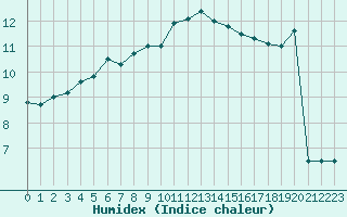 Courbe de l'humidex pour Lannion (22)