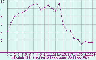 Courbe du refroidissement olien pour Pirou (50)