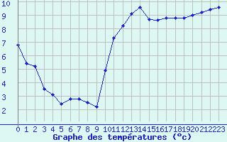 Courbe de tempratures pour Dinard (35)